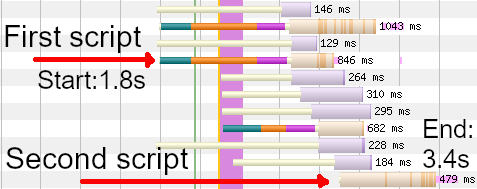 How AB testing scripts are slowing down page render