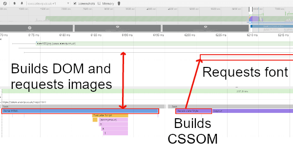Without preloading, the DOM is built, the CSSOM is built, then the font is requested