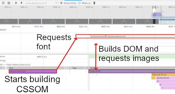 With preloading, the browser starts building the CSSOM and requests the font before completing the DOM