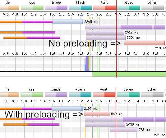 Waterfall chart showing how preloading a font ensured that it loaded ahead of images