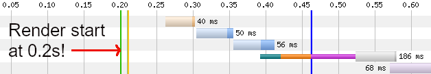 Waterfall chart showing render start time of 0.2 seconds