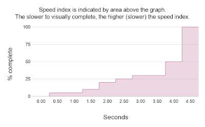 Chart illustrating a page with a slow speed index
