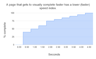 Chart illustrating a page with a fast speed index